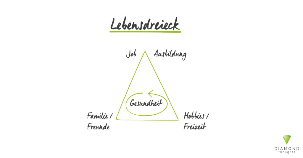 Grafik Lebensdreieck